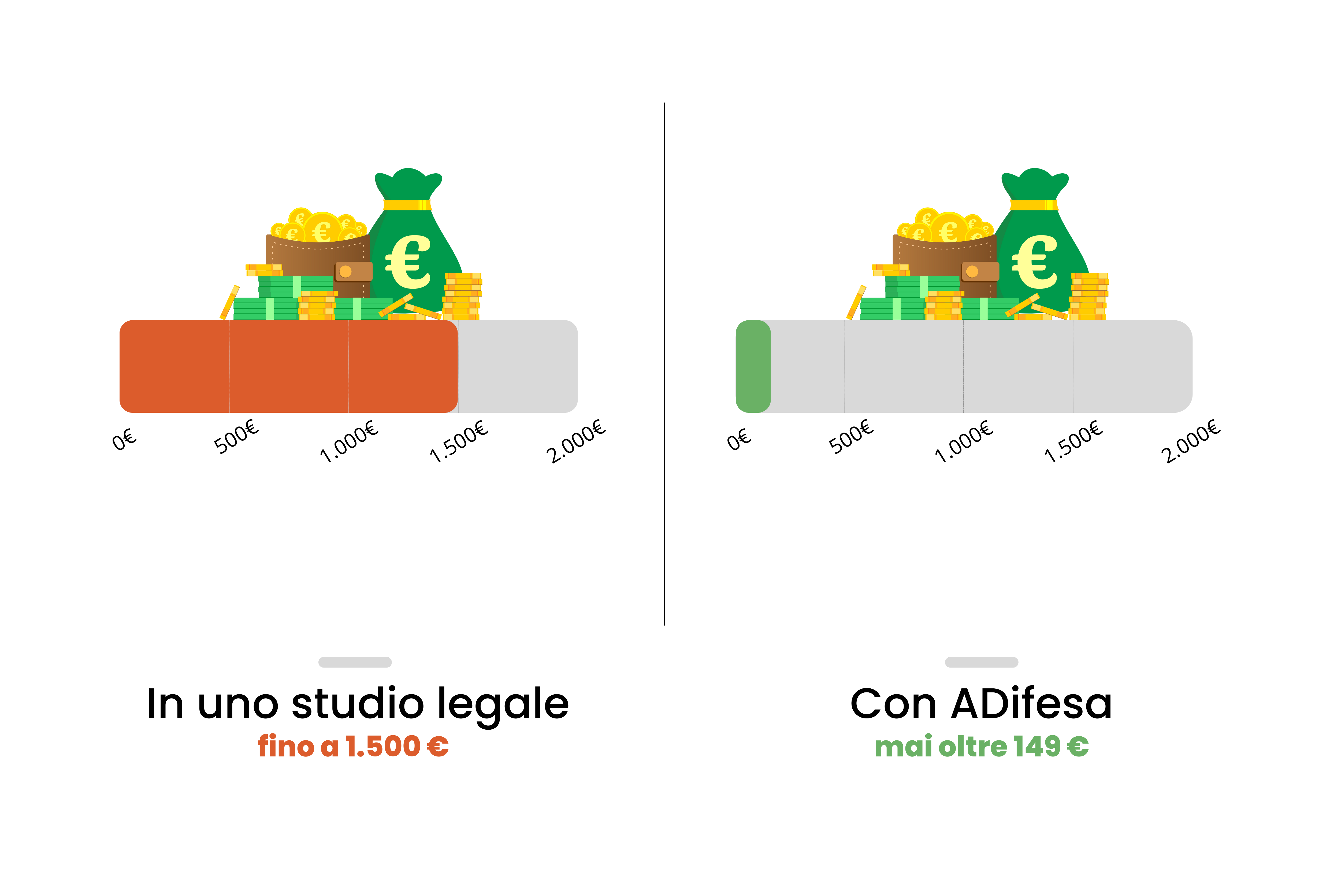 Visual ADifesa – Confronto del costo verifica mutuo – Studio legale vs Associazione Consumatori ADifesa