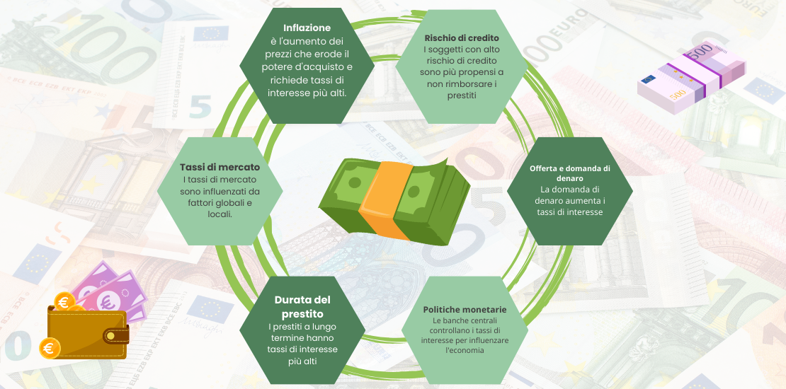 Visual ADifesa – Blog – Cosa determina il costo del denaro