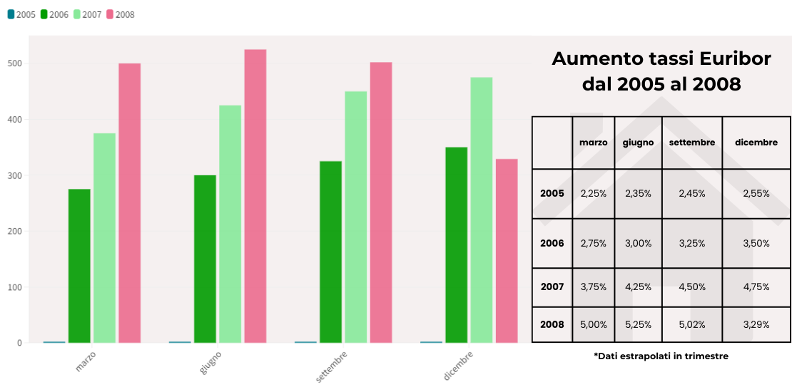 Infografica ADifesa – Blog – Manipolazione Euribor, tassi tra il 2005 e il 2008