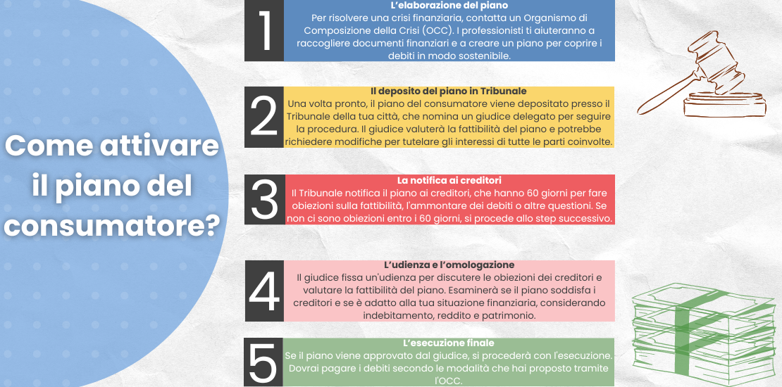 Visual ADifesa – Blog – Le fasi della procedura del piano del consumatore