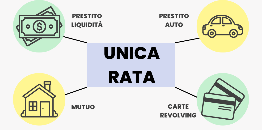 Infografica ADifesa – Blog – Esempio unica rata del consolidamento debiti