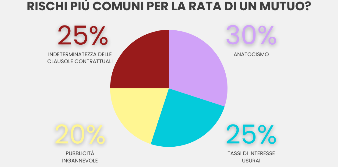 Infografica ADifesa – Blog – Rischi più comuni per la rata di un mutuo