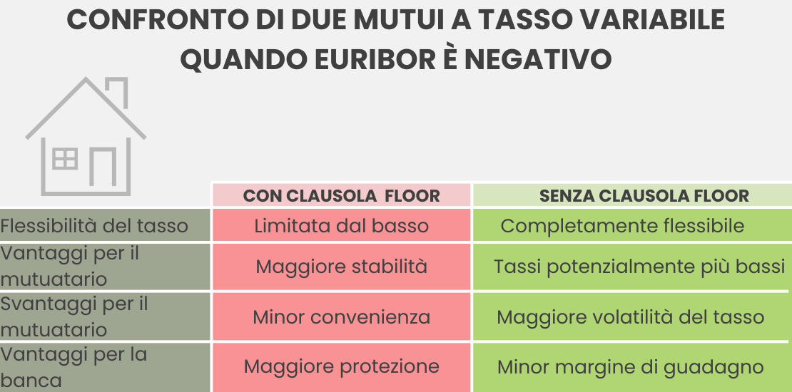 Infografica ADifesa – Blog – Confronto mutuo tassi floor