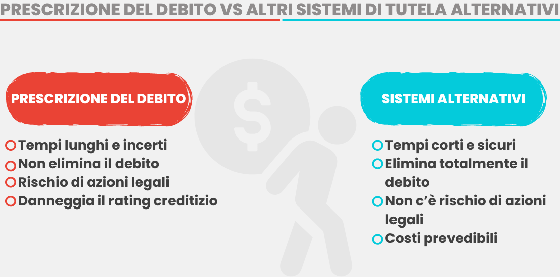 Infografica ADifesa – Blog – Prescrizione debito vs altri sistemi di tutela